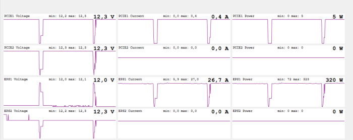 In Multithread-Benchmarks zeigt sich, was mit entfesseltem Powertarget möglich ist. 320-340 Watt nicht dabei nicht unüblich, sofern man eine ausreichende Kühlung hat.